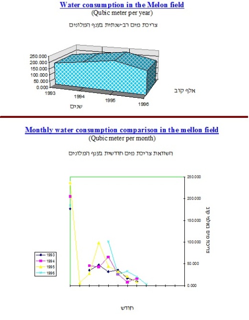 water consumption comparison in Kibbuts ketora mellon field